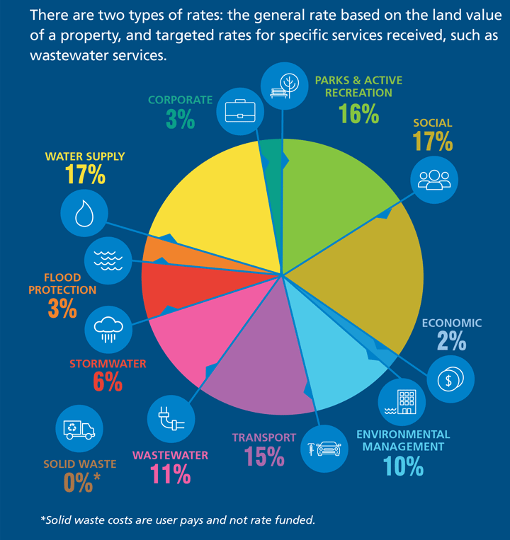 where your rates are spent 720